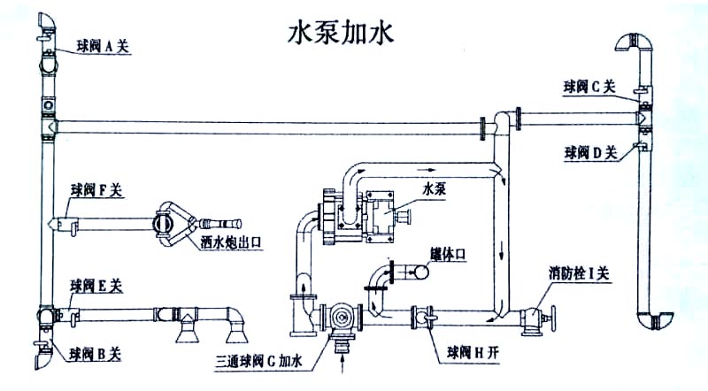 新品上市國六東風多利卡5方灑水車水泵操作示意圖 新品上市國六東風多利卡5方灑水車水泵加水操作示意圖