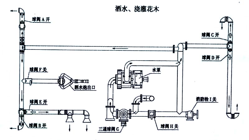 新品上市國六東風多利卡5方灑水車噴灑、澆灌操作示意圖 新品上市國六東風多利卡5方灑水車噴灑、澆灌操作示意圖