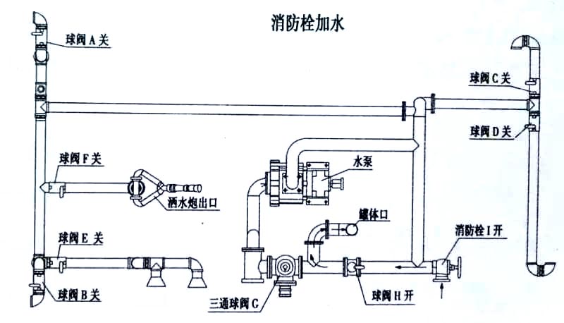 新品上市國六東風多利卡5方灑水車消防栓加水操作示意圖 新品上市國六東風多利卡5方灑水車消防栓加水操作示意圖